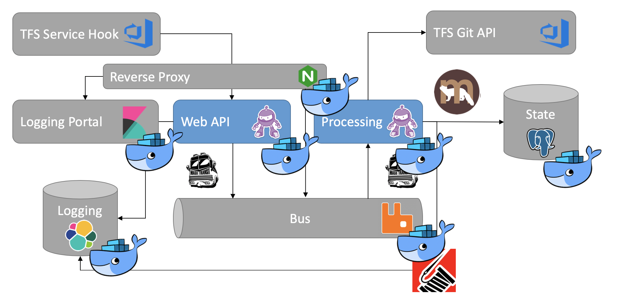 docker masstransit .net