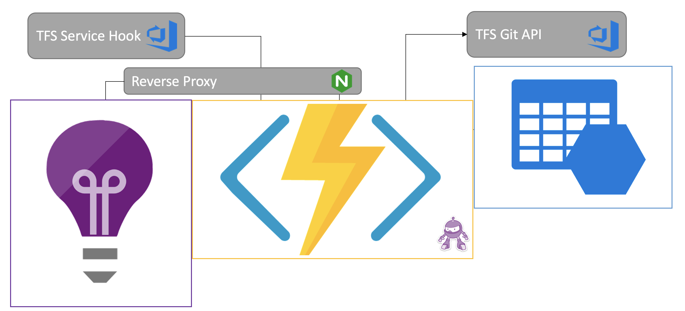 Azure Functions Architecture