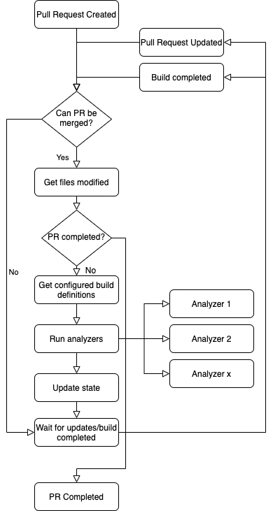 Pull Request Flow