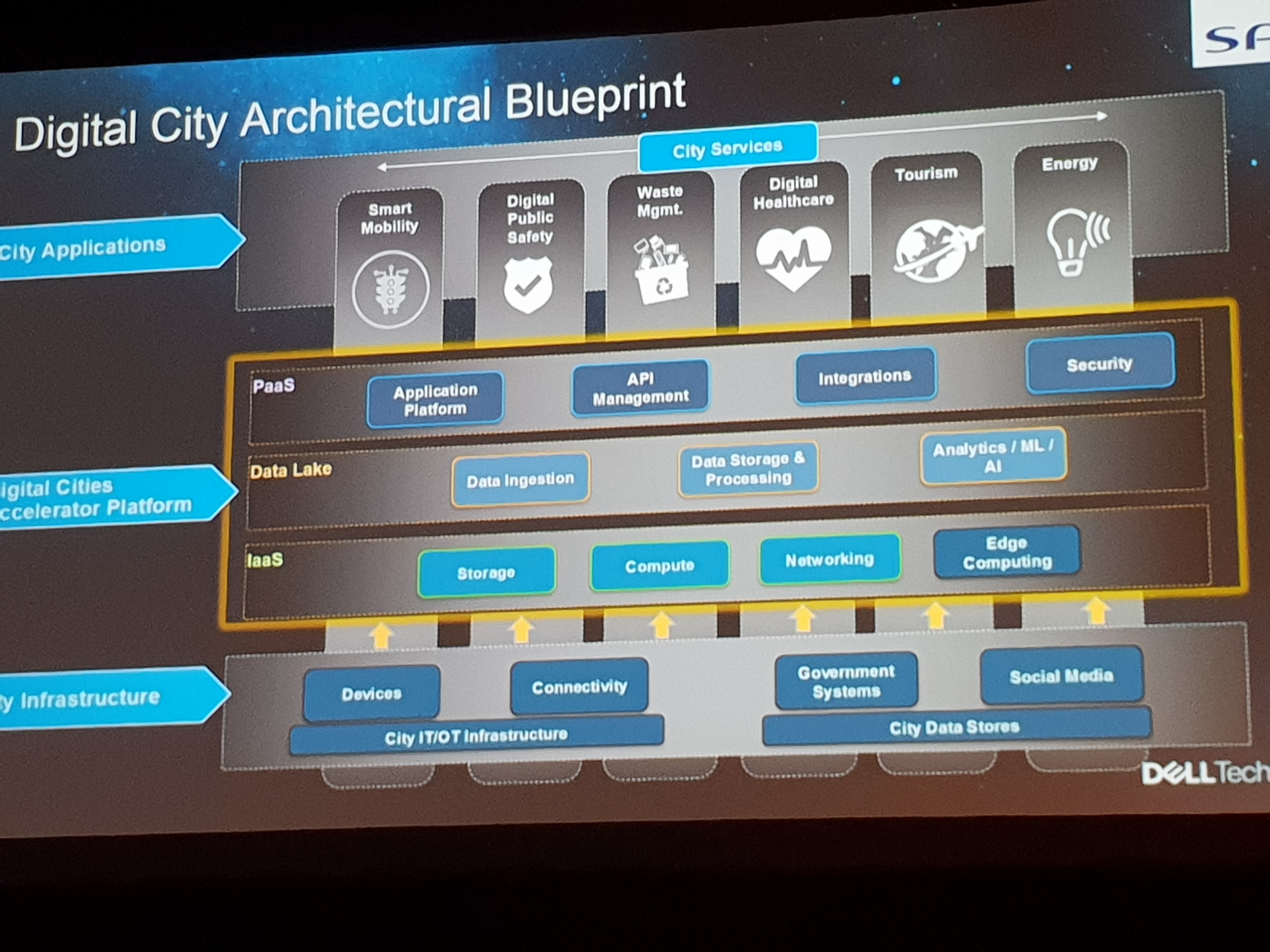Digital Cities - Digital City Architectural Blueprint